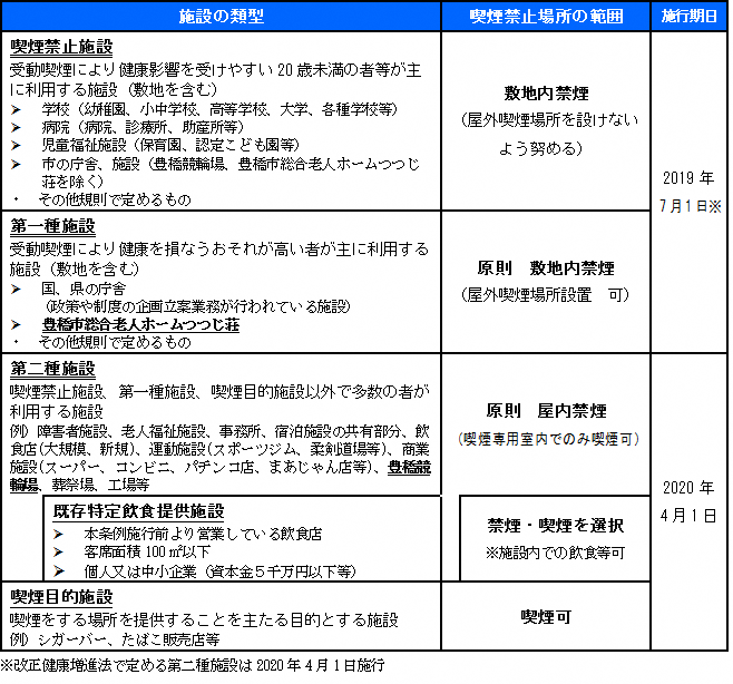 対象となる施設の類型と喫煙禁止場所の範囲